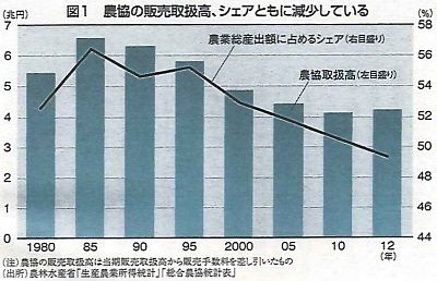 図1 農協の販売取扱高、シェアともに減少している