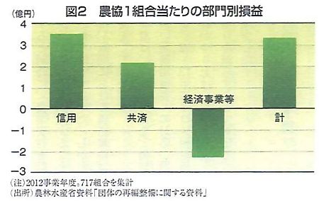 図2 農協1組合当たりの部門別損益
